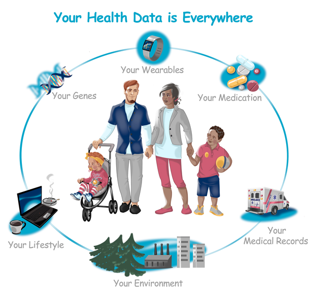 Family surrounded by circle of the many places where data is stored.